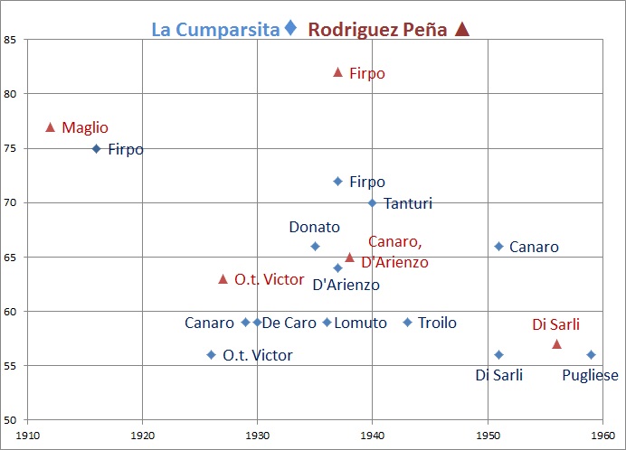 Tiempos viejos y nuevos: A Short History of Tempo